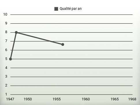 Qualité par an