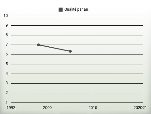 Qualité par an