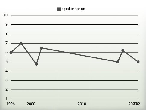 Qualité par an