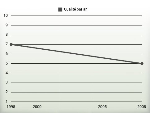 Qualité par an