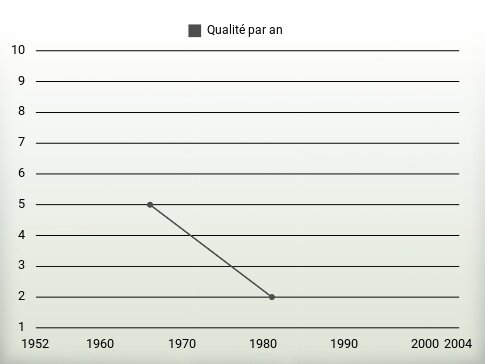 Qualité par an