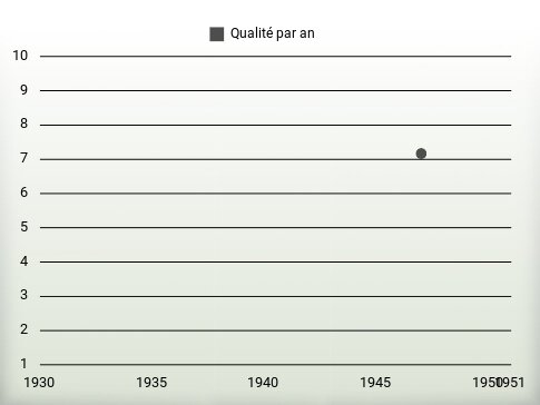 Qualité par an