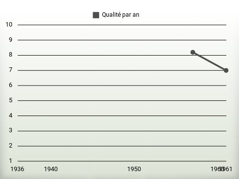 Qualité par an