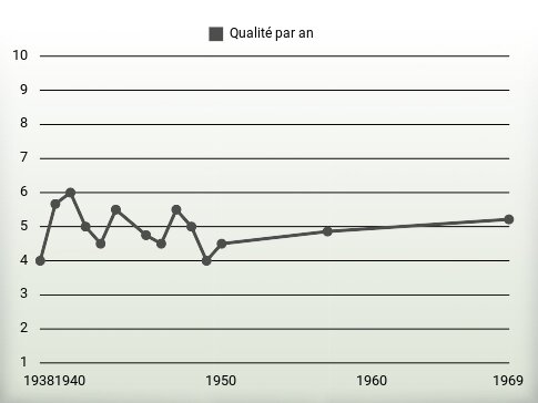 Qualité par an