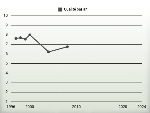 Qualité par an