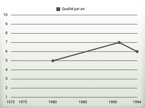 Qualité par an