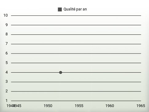 Qualité par an