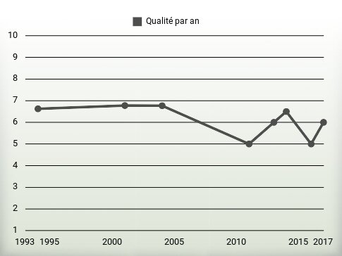 Qualité par an