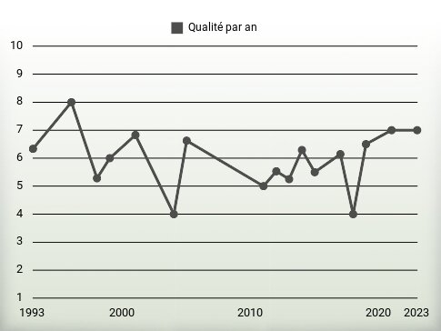 Qualité par an