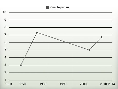 Qualité par an