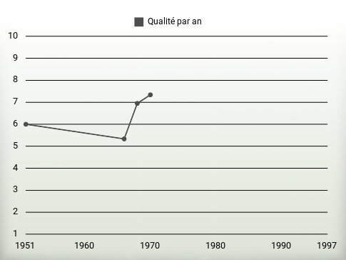 Qualité par an