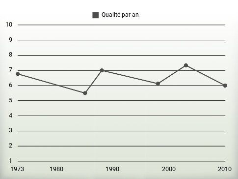 Qualité par an