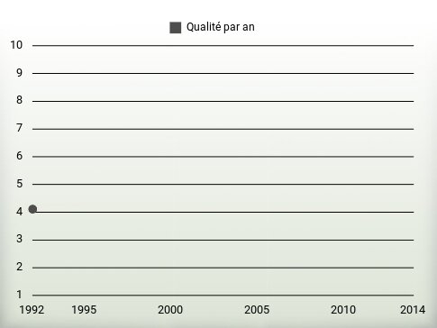 Qualité par an