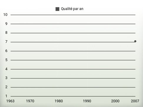 Qualité par an