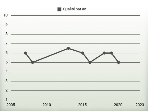 Qualité par an