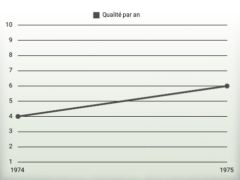 Qualité par an