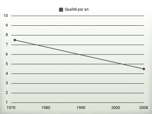 Qualité par an