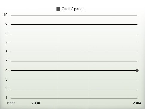 Qualité par an