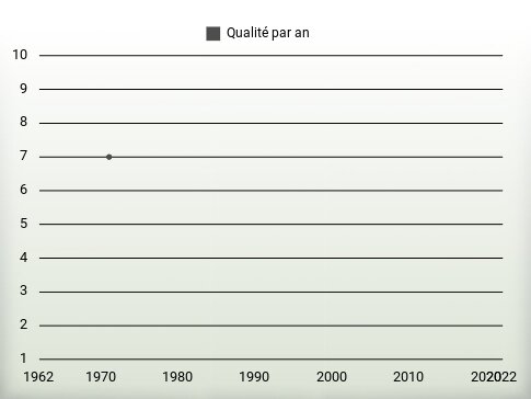 Qualité par an