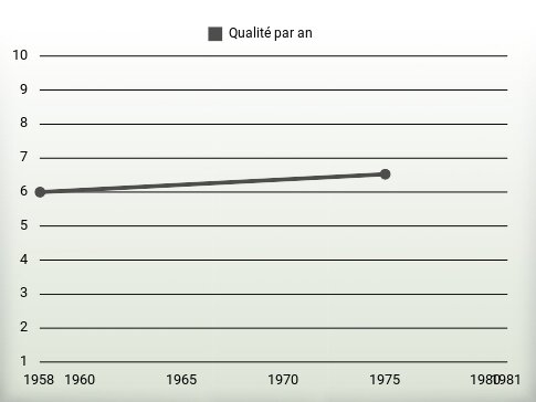 Qualité par an