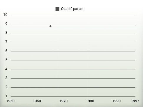 Qualité par an