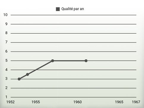 Qualité par an