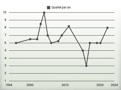 Qualité par an