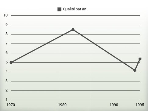 Qualité par an