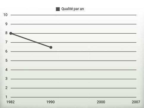 Qualité par an