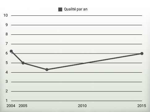 Qualité par an