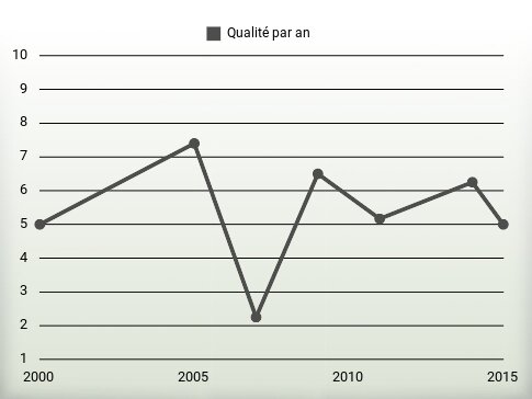 Qualité par an