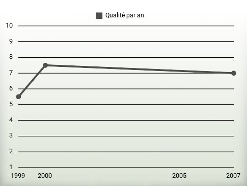 Qualité par an