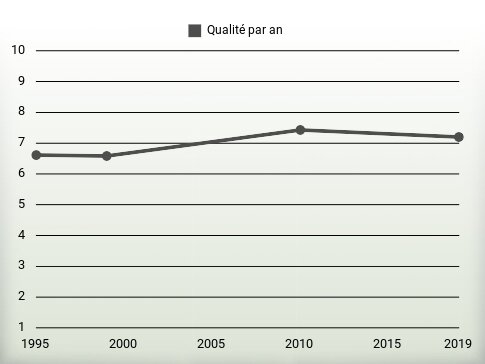 Qualité par an