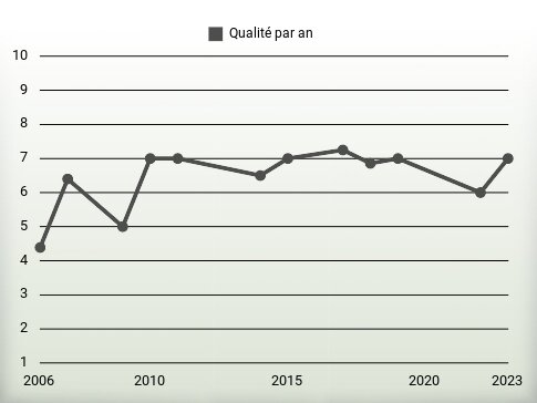 Qualité par an