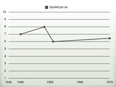 Qualité par an