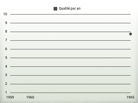 Qualité par an