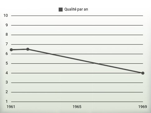 Qualité par an