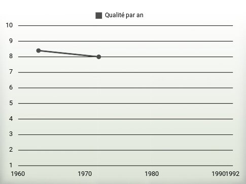 Qualité par an