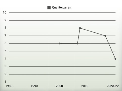 Qualité par an