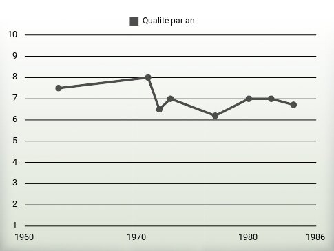 Qualité par an