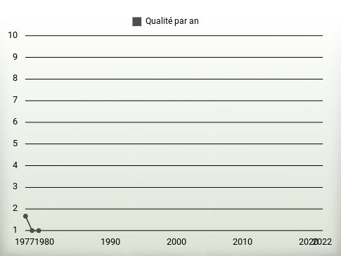 Qualité par an