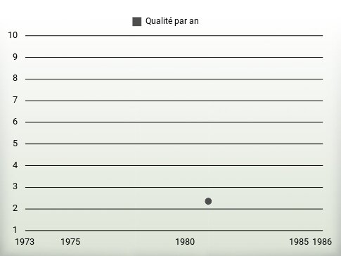 Qualité par an