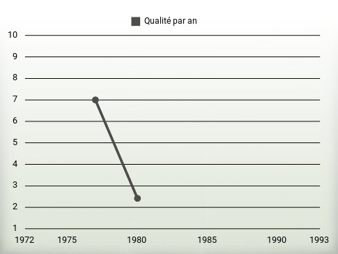 Qualité par an