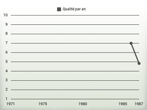 Qualité par an