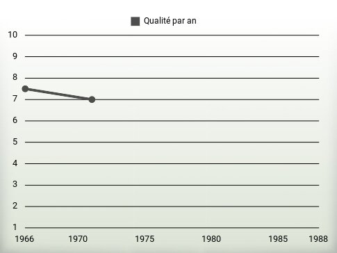 Qualité par an