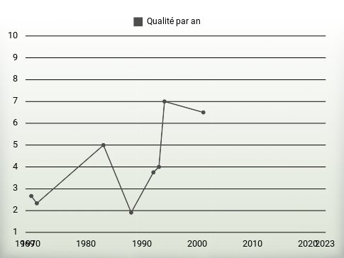 Qualité par an