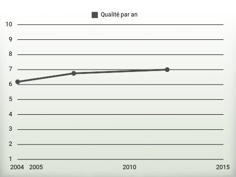 Qualité par an