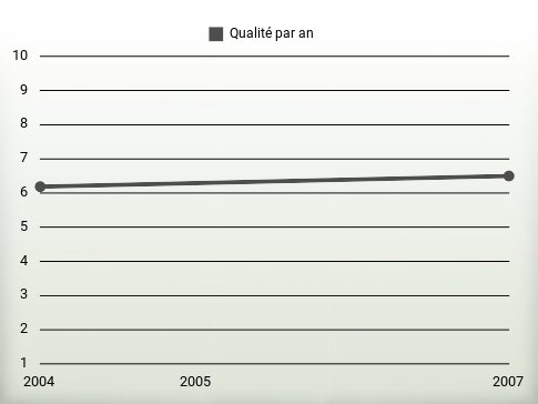 Qualité par an