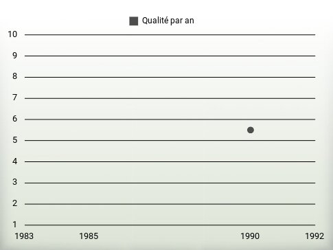 Qualité par an