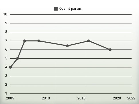 Qualité par an